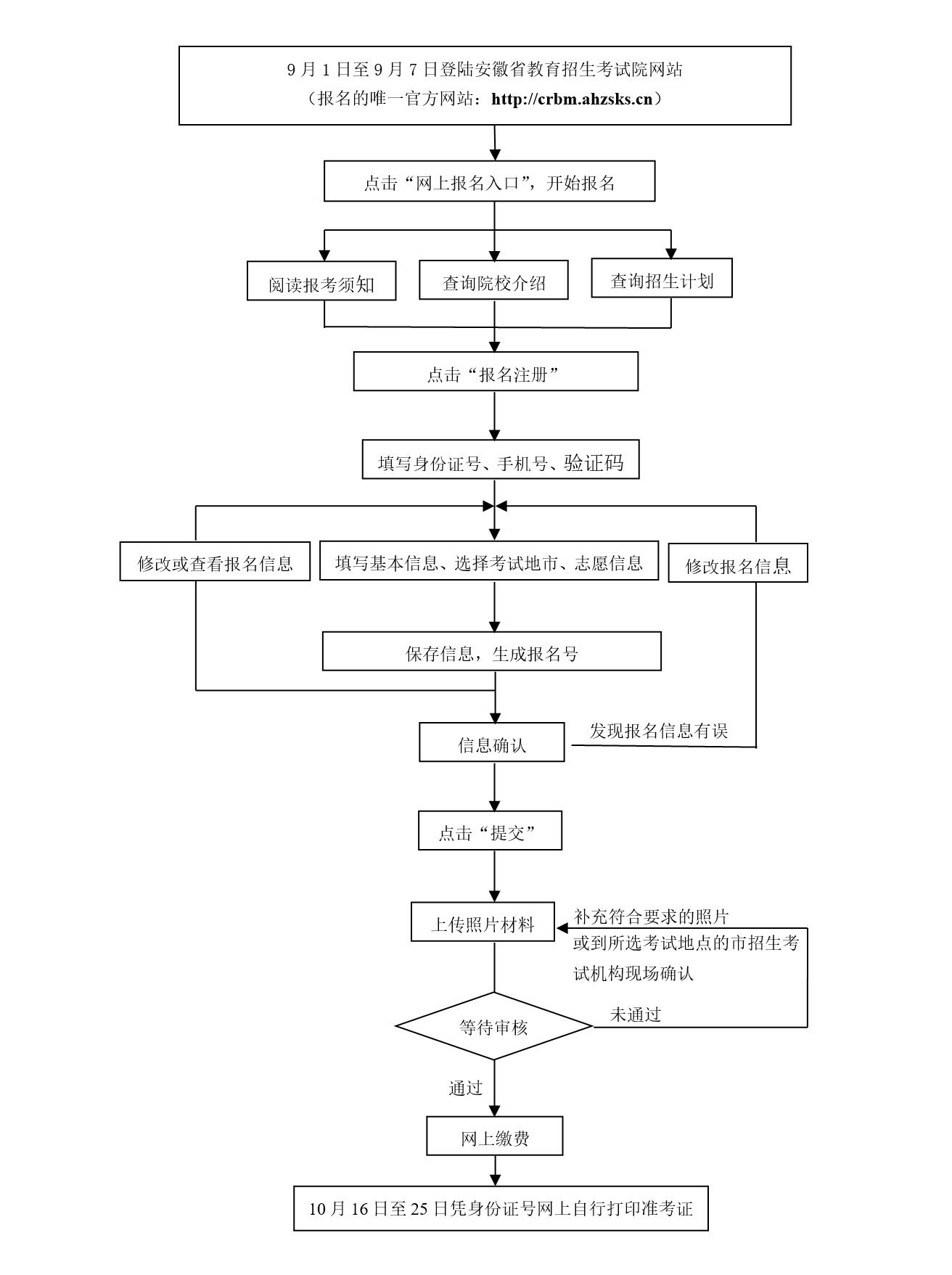 1 二、网上报名确认流程 .png 1 二、网上报名确认流程 .png